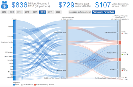 Allocation Flow